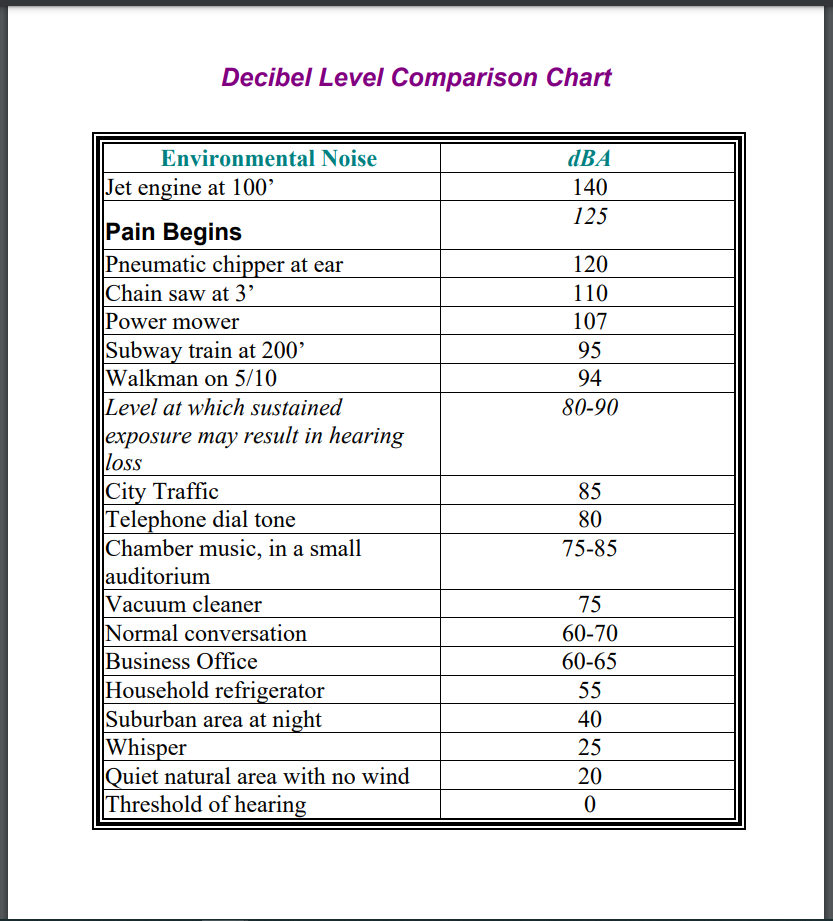 decibel rate chart