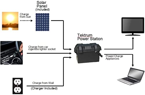 Tektrum Rugged Portable 1500w/3000w Power Source Station, Silent Gas Free Generator, 600Wh/50Ah Battery, Charge Solar/Wall/Car, Emergency, Load Shifting, Plug-N-Play (120w Foldable Solar Panel)