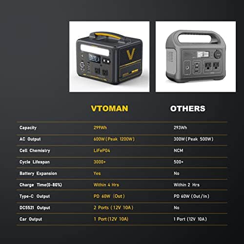VTOMAN Jump 600X Portable Power Station 600W (1200W Peak), 299Wh LiFePO4 (LFP) Battery Powered Generator with 2x 110V/600W AC Outlets, 60W PD, Regulated 12V DC Output for RV/Van Camping & Home Backup