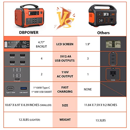 DBPOWER Portable Power Station 505Wh 500W (Peak 1000W) Outdoor Generator Mobile Lithium Battery Pack with 110V AC Outlet (Solar Panel Not Included) SOS LED for Road Trip Camping Outdoor Adventure
