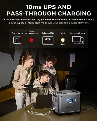 【2Hrs Charge to 100%】BigBlue 2500W Portable Power Station with 10ms UPS, CellPowa2500 1843Wh LifePo4 Home Battery Backup, Solar Generator with APP and GPS, 6 AC(5000W Surge) for Camping, Power Outage