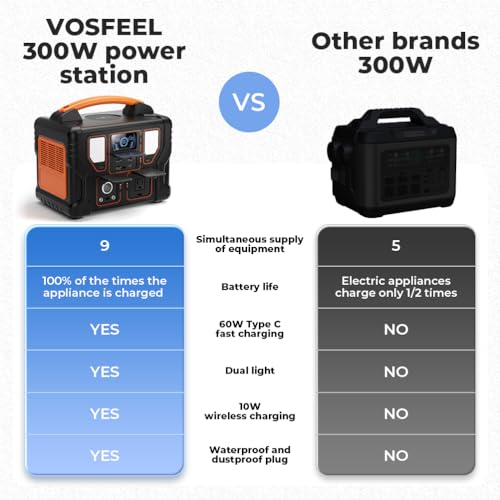 VOSFEEL Power Station Portable Solar Generator 299Wh Backup Home Battery with Pure Wave AC Outlet(Solar Pannel Not Included)